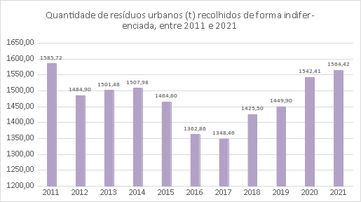 recolha_indiferenciada_de_residuos_2011-2021